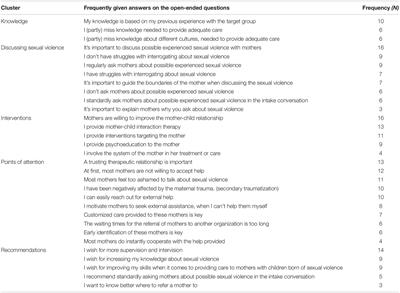 To Do or Not to Do… Primary Health Care Professionals Experiences With Mothers With Children Born of Sexual Violence